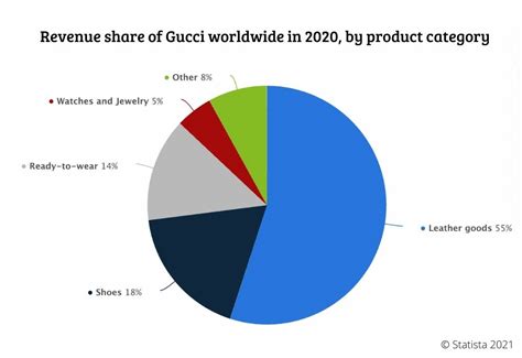 gucci 2019 revenue|gucci market share 2022.